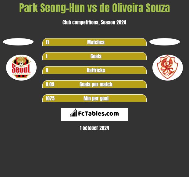 Park Seong-Hun vs de Oliveira Souza h2h player stats