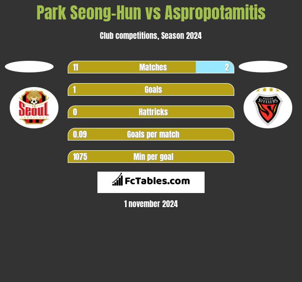 Park Seong-Hun vs Aspropotamitis h2h player stats