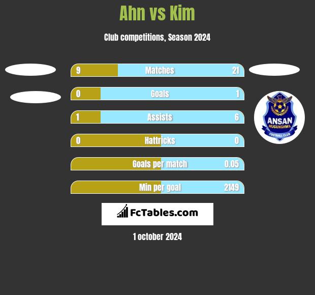 Ahn vs Kim h2h player stats