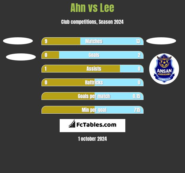 Ahn vs Lee h2h player stats