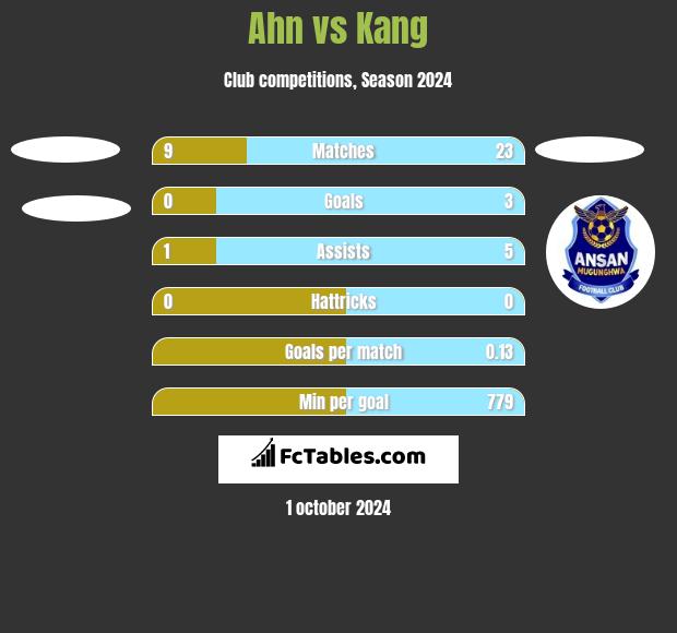 Ahn vs Kang h2h player stats