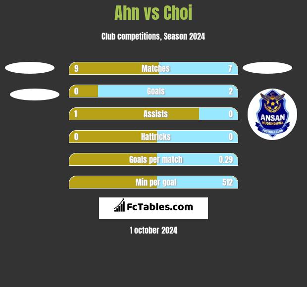 Ahn vs Choi h2h player stats