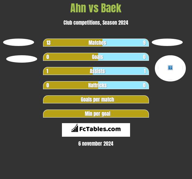 Ahn vs Baek h2h player stats