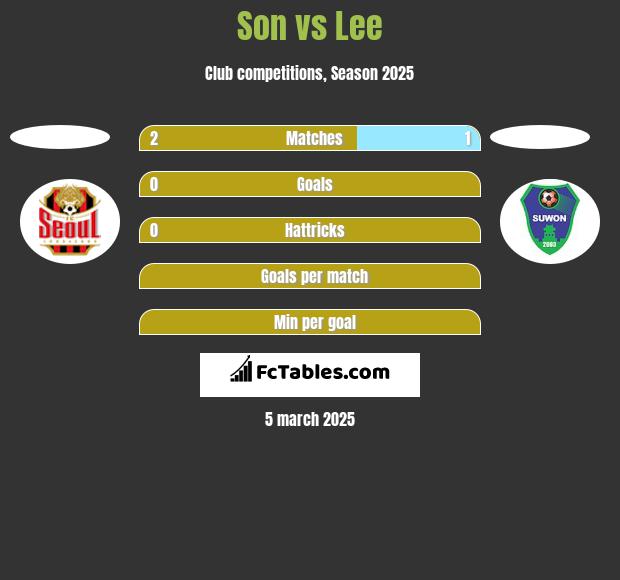 Son vs Lee h2h player stats