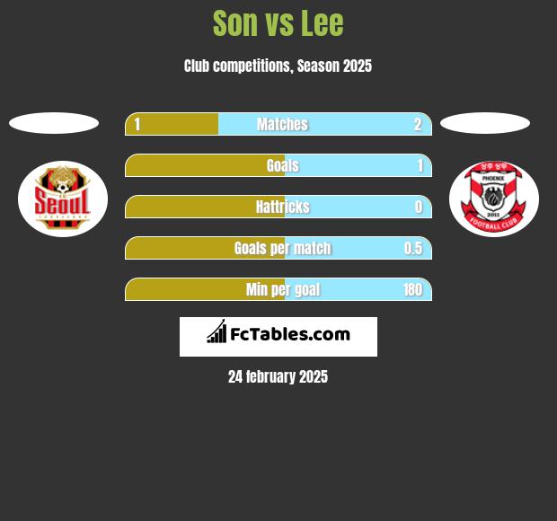 Son vs Lee h2h player stats