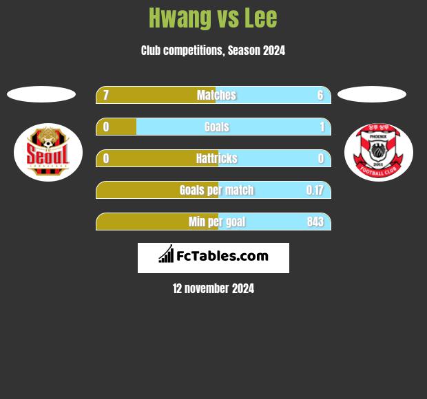 Hwang vs Lee h2h player stats