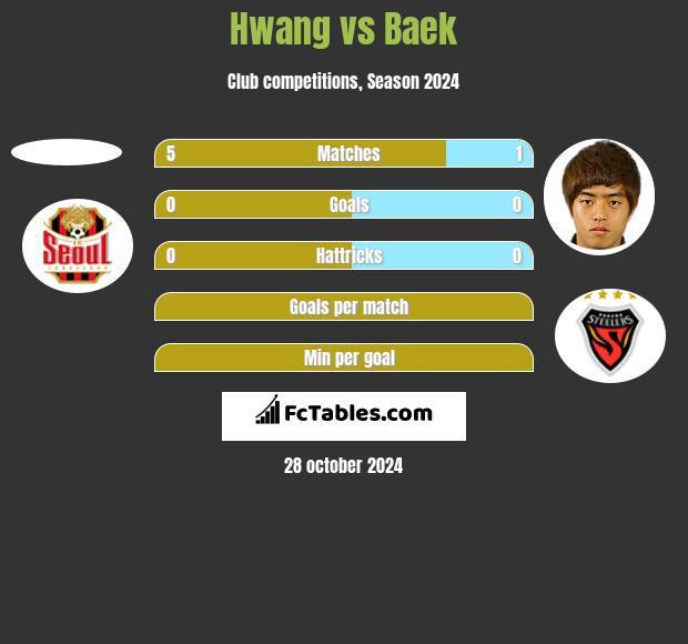 Hwang vs Baek h2h player stats