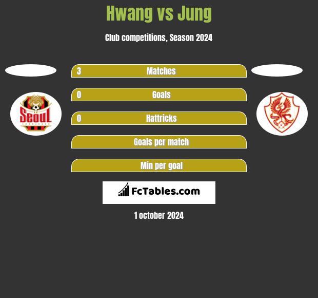 Hwang vs Jung h2h player stats