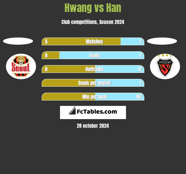 Hwang vs Han h2h player stats