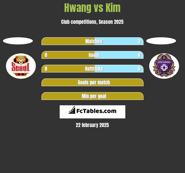 Hwang vs Kim h2h player stats