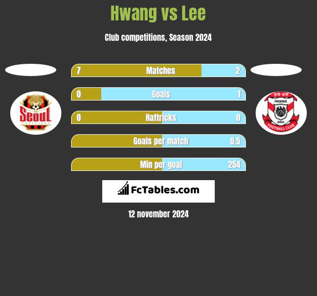 Hwang vs Lee h2h player stats