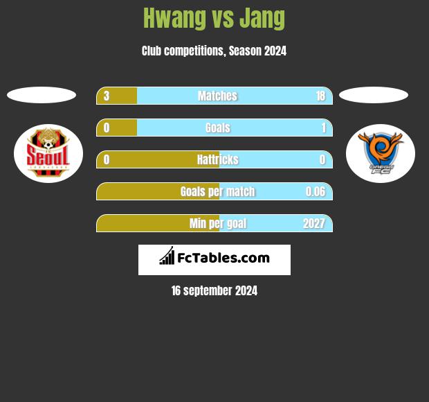 Hwang vs Jang h2h player stats