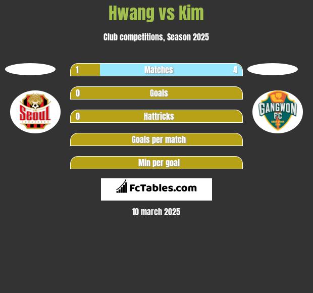 Hwang vs Kim h2h player stats