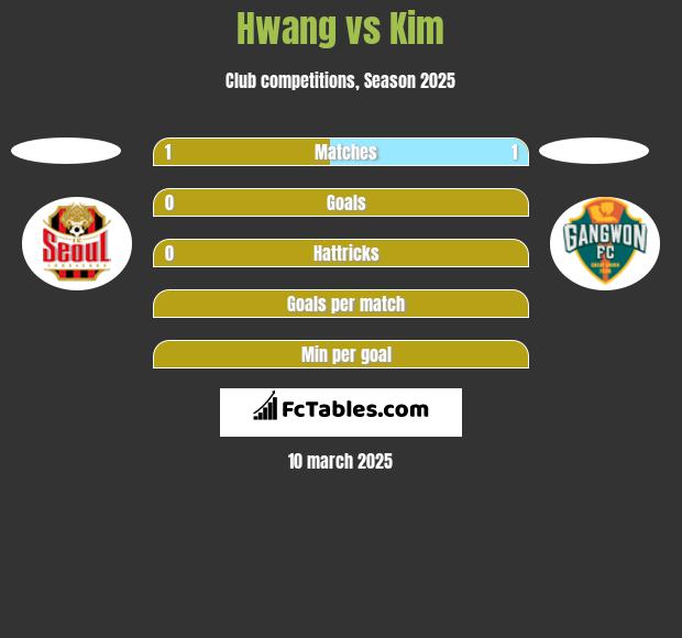 Hwang vs Kim h2h player stats