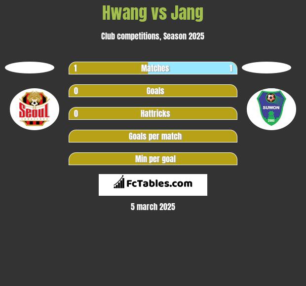 Hwang vs Jang h2h player stats