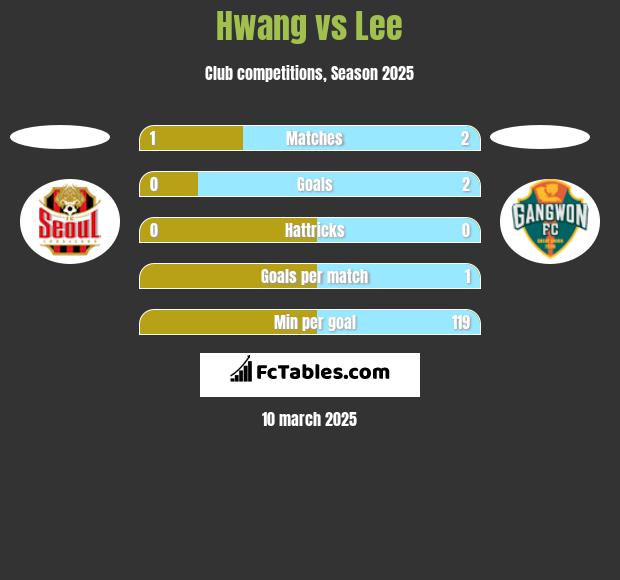 Hwang vs Lee h2h player stats