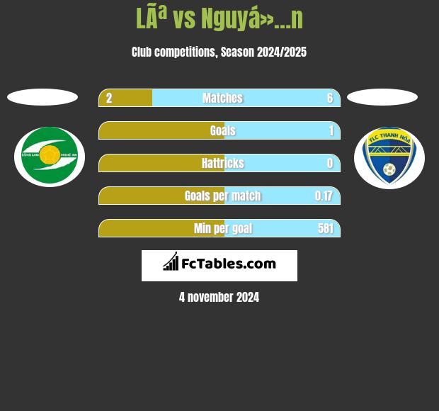 LÃª vs Nguyá»…n h2h player stats