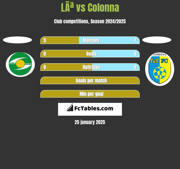 LÃª vs Colonna h2h player stats