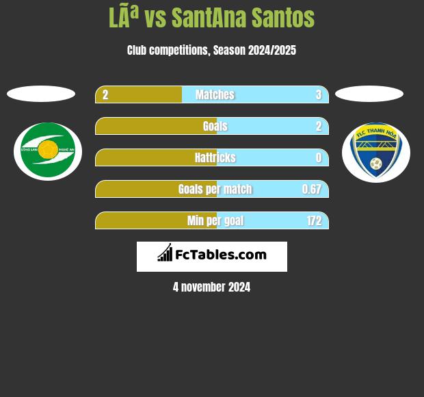 LÃª vs SantAna Santos h2h player stats