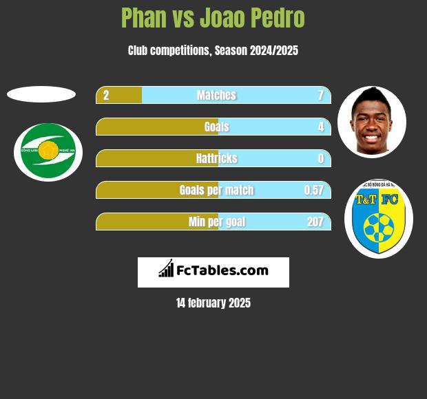 Phan vs Joao Pedro h2h player stats