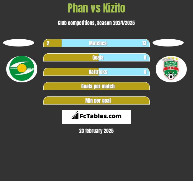 Phan vs Kizito h2h player stats