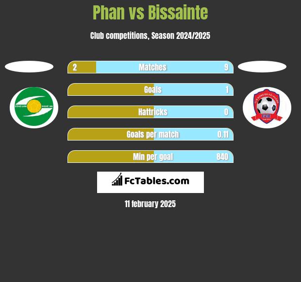 Phan vs Bissainte h2h player stats