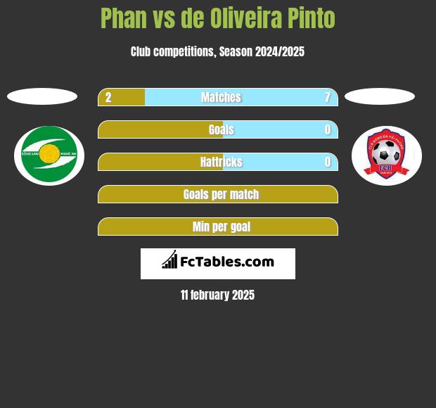 Phan vs de Oliveira Pinto h2h player stats