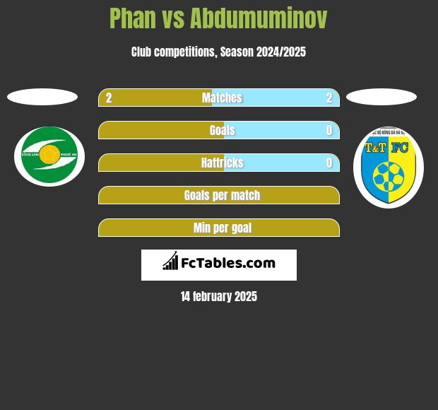 Phan vs Abdumuminov h2h player stats