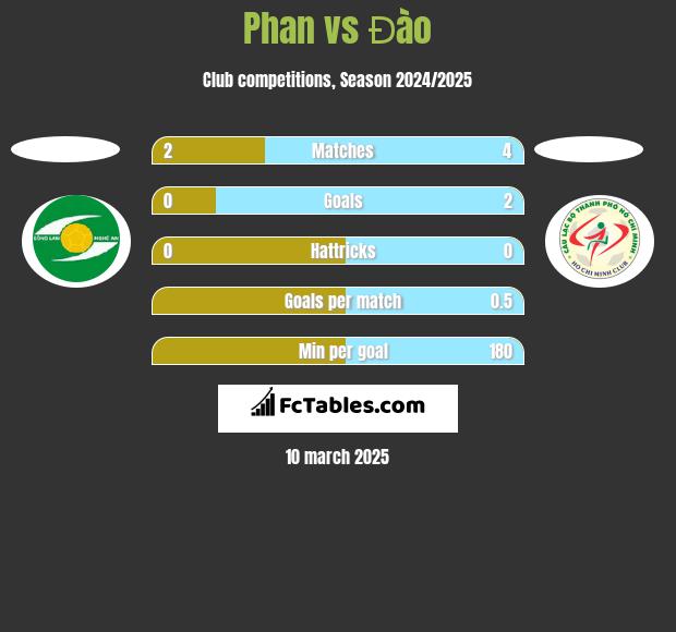 Phan vs Đào h2h player stats