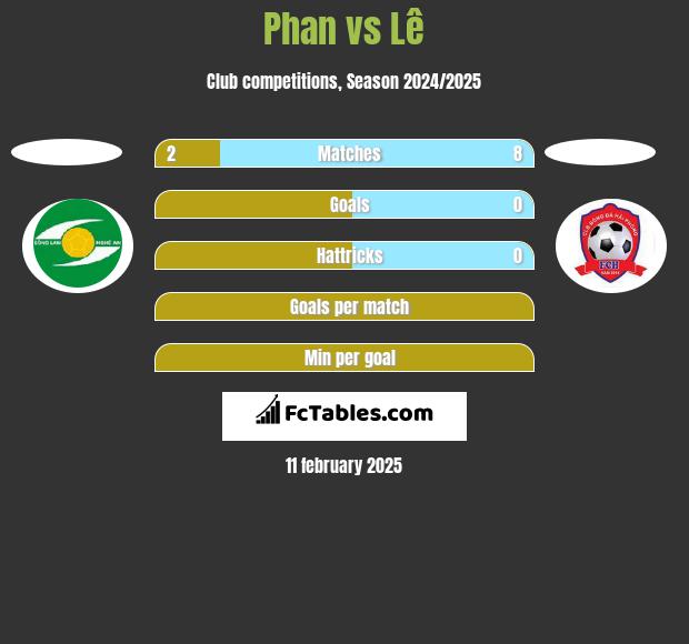 Phan vs Lê h2h player stats