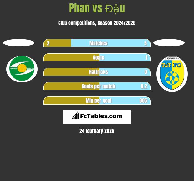 Phan vs Đậu h2h player stats