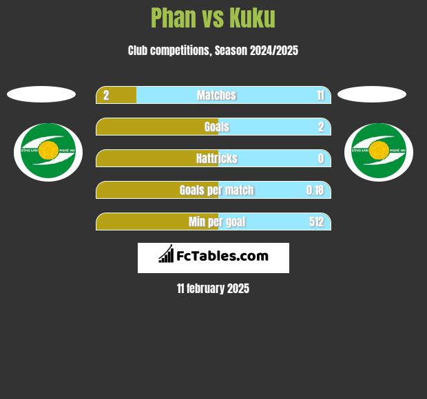 Phan vs Kuku h2h player stats