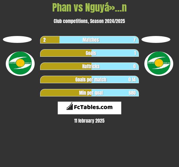 Phan vs Nguyá»…n h2h player stats