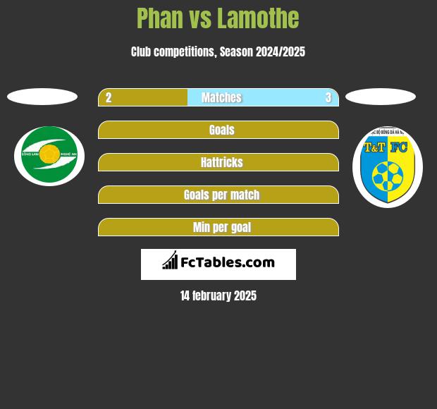 Phan vs Lamothe h2h player stats