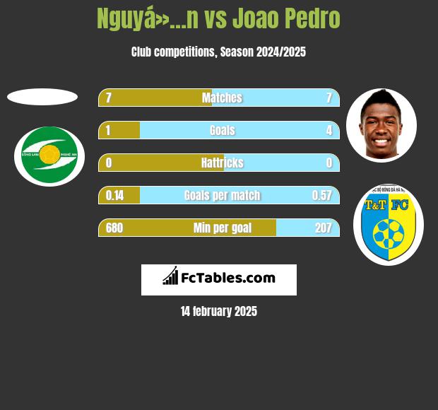 Nguyá»…n vs Joao Pedro h2h player stats