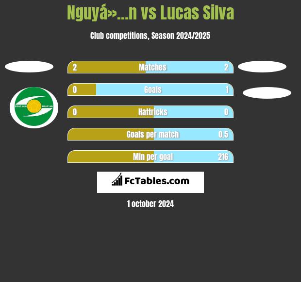 Nguyá»…n vs Lucas Silva h2h player stats