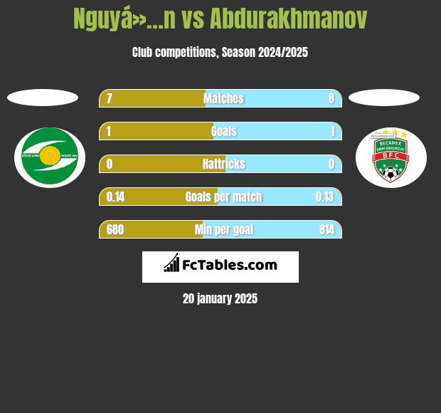 Nguyá»…n vs Abdurakhmanov h2h player stats