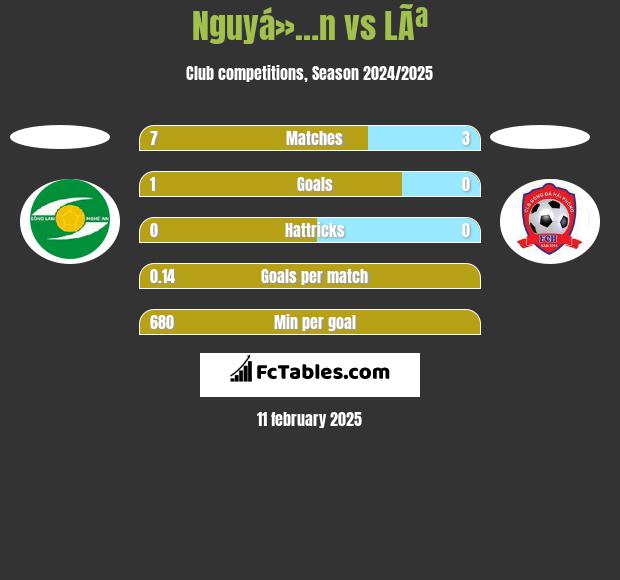 Nguyá»…n vs LÃª h2h player stats