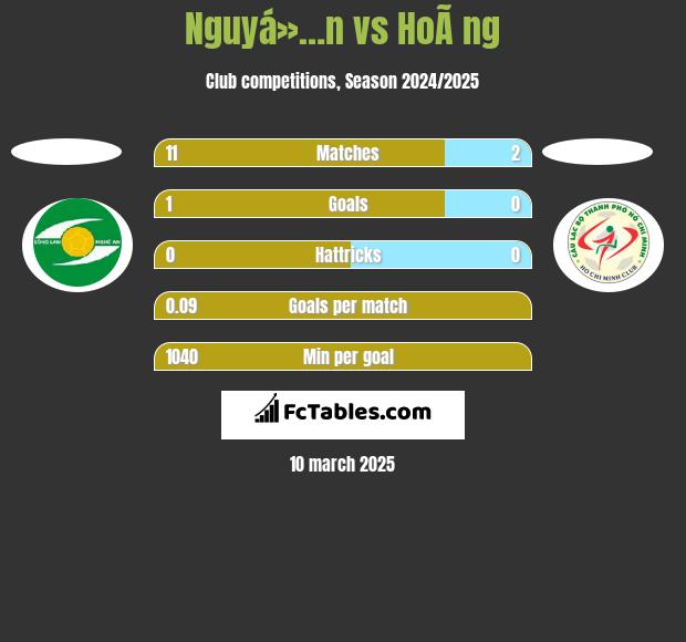 Nguyá»…n vs HoÃ ng h2h player stats