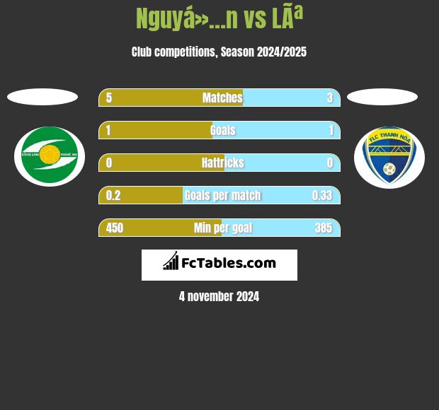 Nguyá»…n vs LÃª h2h player stats