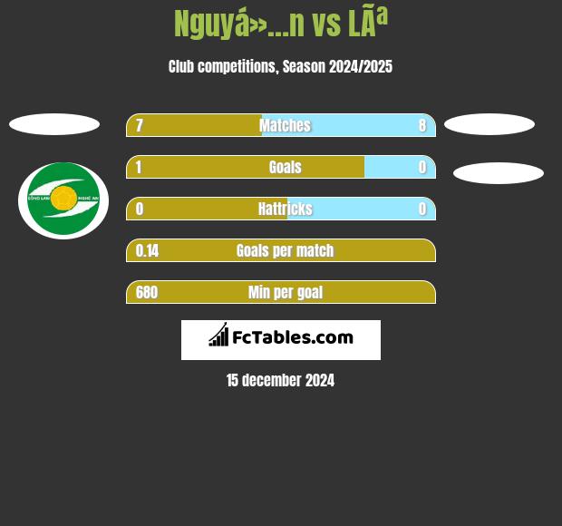 Nguyá»…n vs LÃª h2h player stats