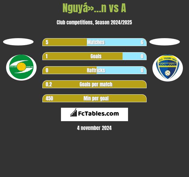 Nguyá»…n vs A h2h player stats