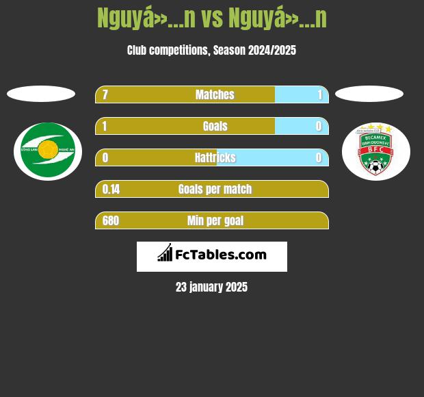 Nguyá»…n vs Nguyá»…n h2h player stats