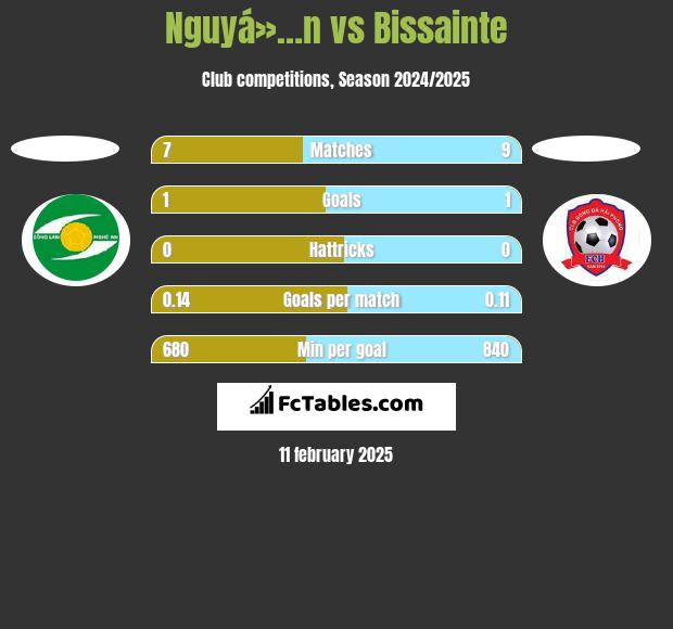 Nguyá»…n vs Bissainte h2h player stats