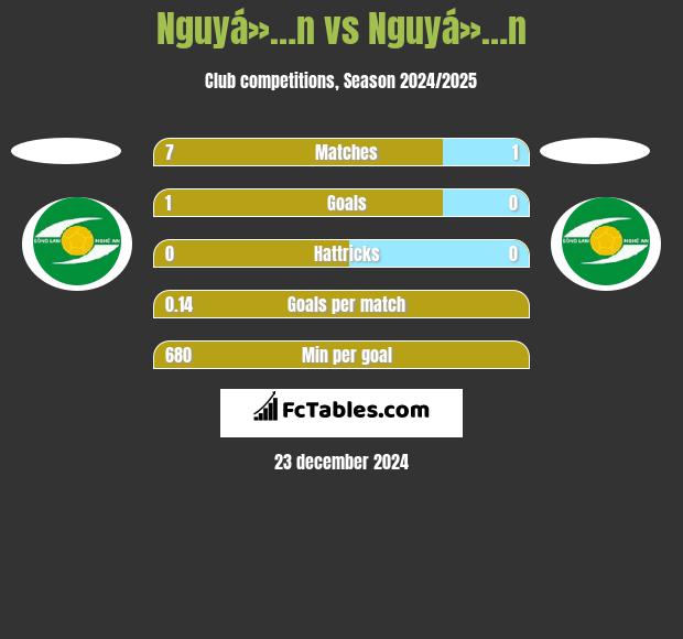 Nguyá»…n vs Nguyá»…n h2h player stats