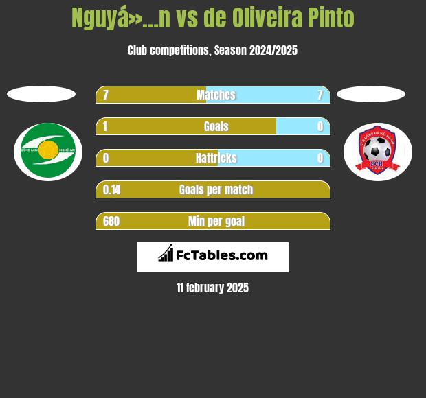 Nguyá»…n vs de Oliveira Pinto h2h player stats