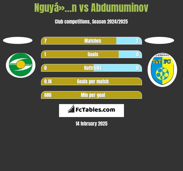 Nguyá»…n vs Abdumuminov h2h player stats