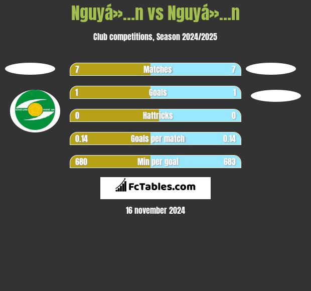 Nguyá»…n vs Nguyá»…n h2h player stats