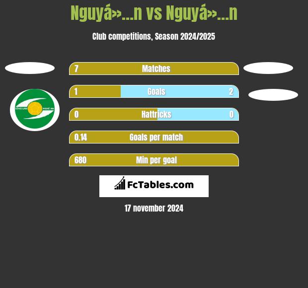 Nguyá»…n vs Nguyá»…n h2h player stats