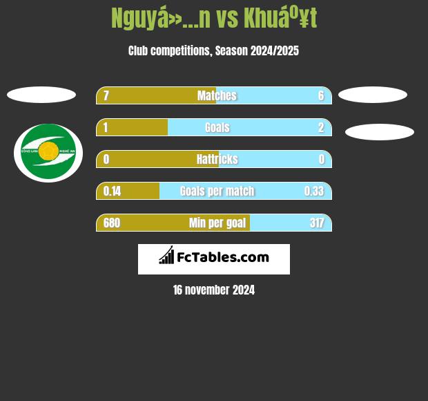 Nguyá»…n vs Khuáº¥t h2h player stats